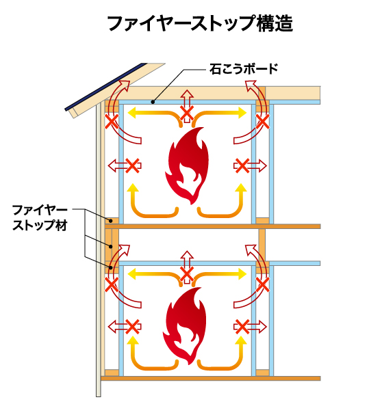 ファイヤーストップ材の機能を示した図