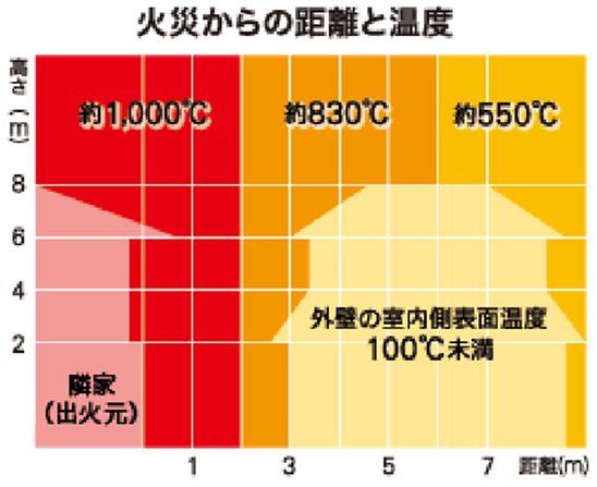 火災からの距離と温度の関係を示した図